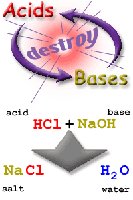 Acid and base neutralization reaction diagram