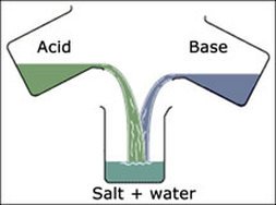 Acid and base mixing to form salt and water