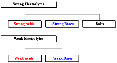Electrolyte classification chart