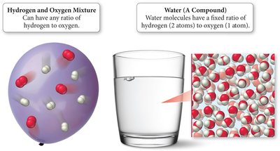 Hydrogen and Oxygen Mixture vs Water Compound