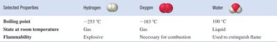 Table comparing properties of hydrogen, oxygen, and water