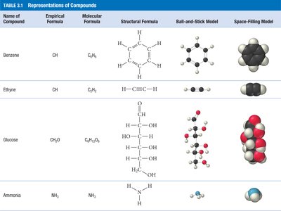 Table of representations of compounds