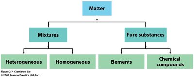 Classification of matter: mixtures and pure substances