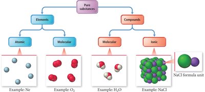 Classification of pure substances: elements and compounds