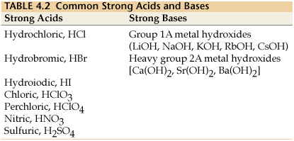 Table of strong acids and bases