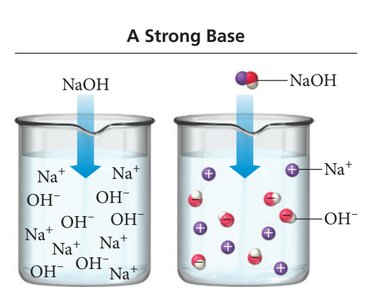 A strong base: NaOH dissociation
