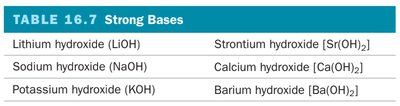 A weak base: NH3 dissociation