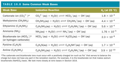 Table of weak bases