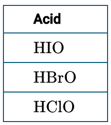 Table of HOCl, HOBr, HOI