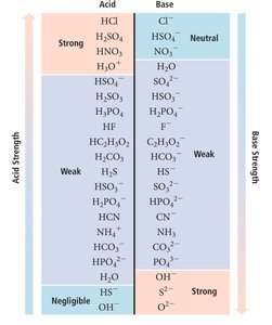 Acid and base strength summary table