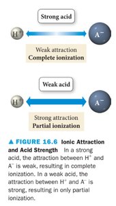 Ionic attraction and acid strength