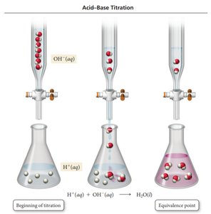 Acid-base titration process