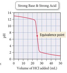 Strong base and strong acid titration curve (reverse)