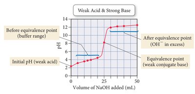 Weak acid and strong base titration curve