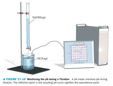 Table of pH indicators