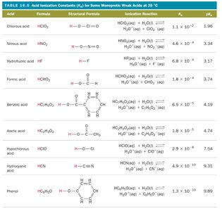 Table of Ka values for weak acids