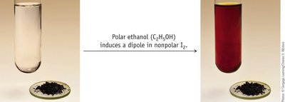 Ethanol induces a dipole in I2