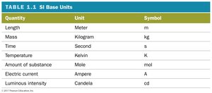 SI base units table
