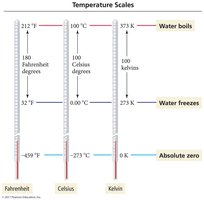 Temperature scales comparison