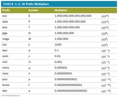 SI prefix multipliers table