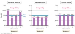 Accuracy and precision graphs