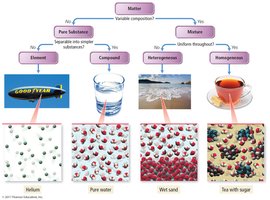 Classification of matter flowchart