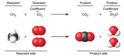 Methane and oxygen react to form carbon dioxide and water, with molecular models and coefficients shown