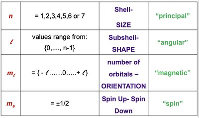 Quantum numbers summary table