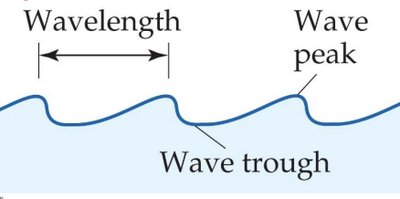 Wave peak and trough diagram