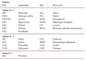 A list of poly atomic ion names and formulas