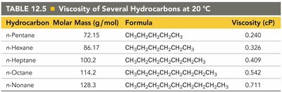 Viscosity of hydrocarbons