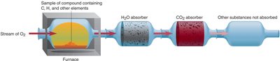 Combustion train for the determination of the chemical composition of organic compounds.
