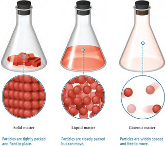 Solid, liquid, and gaseous matter comparison