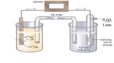 Standard galvanic cell with Fe3+/Fe2+ and H2/Pt electrodes