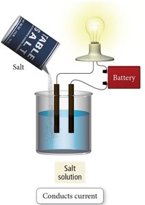 Salt solution conducts current