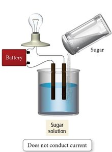 Sugar solution does not conduct current