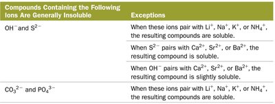 Solubility rules for ionic compounds in water