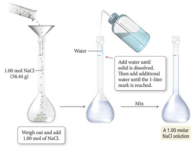 Preparing 1 L of a 1.00 M NaCl Solution