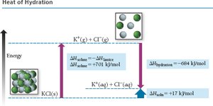 Heat of hydration diagram