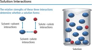 Solution interactions diagram