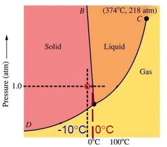 Phase diagram of water