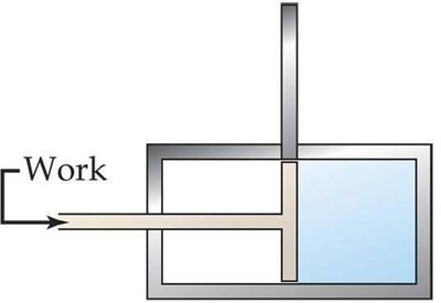 Compression of gas to restore original state