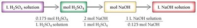 Stoichiometry map for neutralization