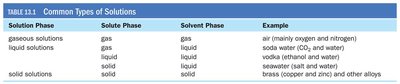 Table of common types of solutions