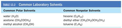 Table of common laboratory solvents