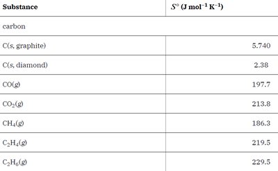 Standard entropy values table (hydrogen and oxygen)