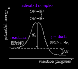 Potential energy profile for an exothermic reaction