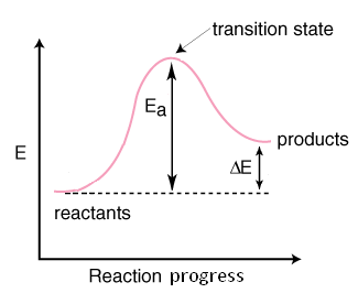 Potential energy profile for an endothermic reaction