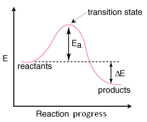 Potential energy profile for an exothermic reaction