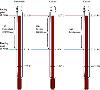 Comparison of Fahrenheit, Celsius, and Kelvin temperature scales